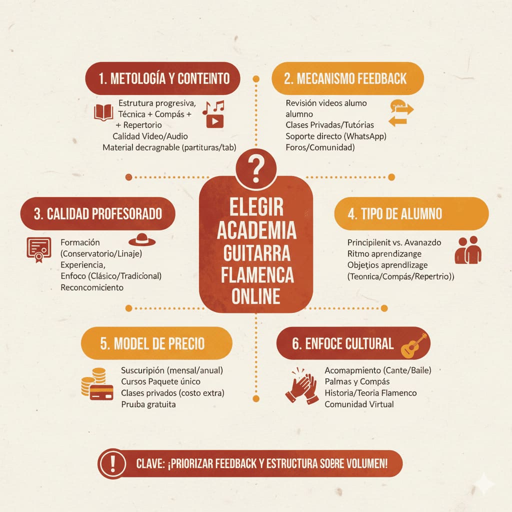mejor academia online de guitarra flamenca segun tu perfil